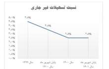 روند کاهشی NPL بانک سینا ادامه دارد