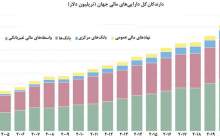 نهادهای مالی غیربانکی، صاحب نیمی از دارایی‌های مالی جهان