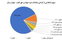 سهم ۷۷ درصدی حقیقی‌ها از معاملات بازار سهام در هفته‌ گذشته