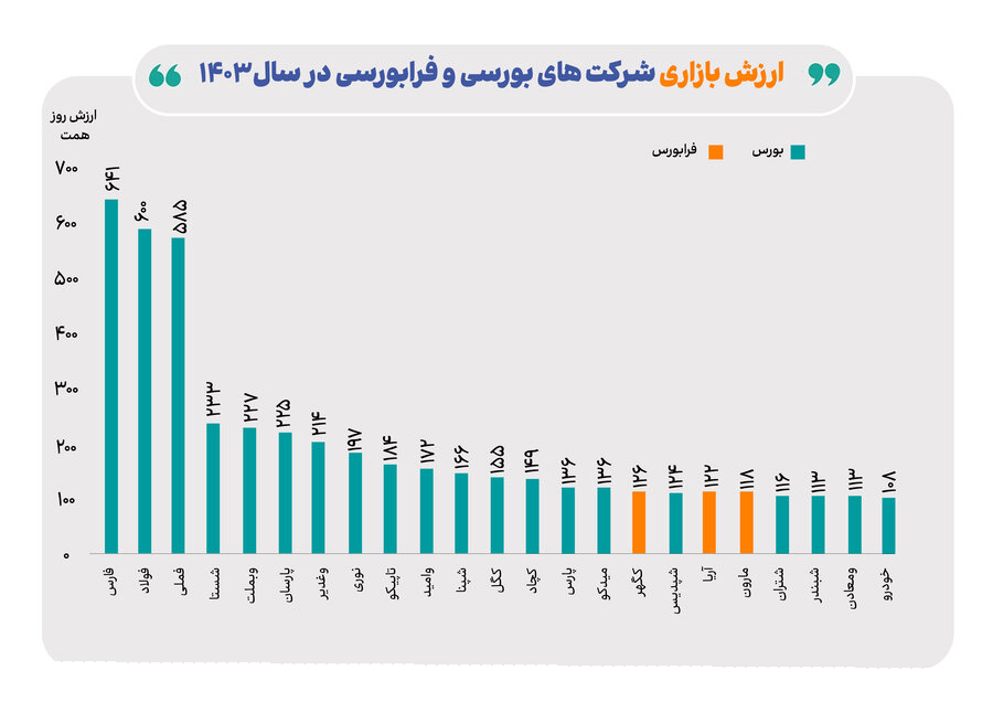 ارزش بازار ۲۳ شرکت بورسی و فرابورسی به بیش از ۱۰۰ همت رسید