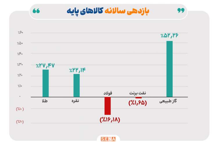 بازده کالاهای پایه در ۲۰۲۴