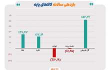 بازده کالاهای پایه در ۲۰۲۴