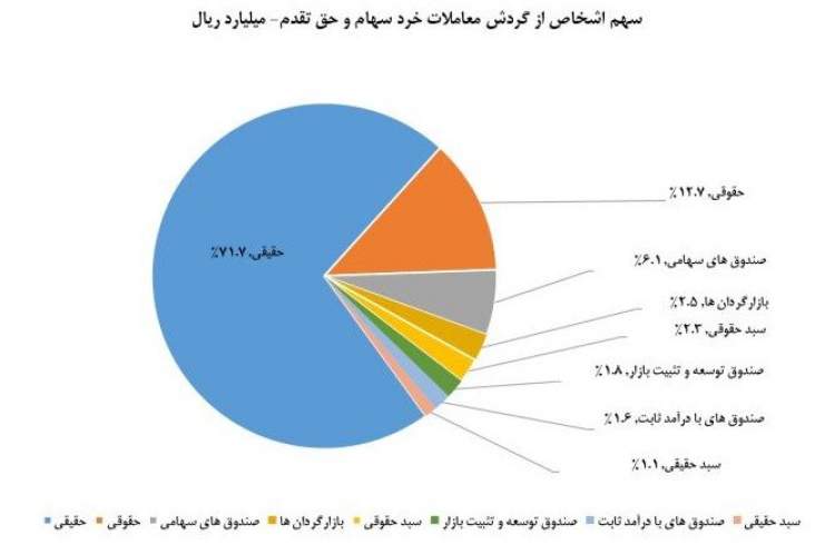 سهم ۷۲ درصدی حقیقی‌ها از مبادلات سهام