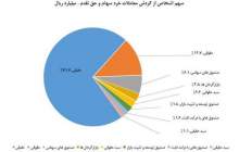 سهم ۷۲ درصدی حقیقی‌ها از مبادلات سهام