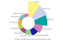 سهم بانک قرض‌الحسنه مهر ایران از تراکنش‌های شاپرکی به ۸ درصد رسید